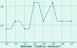 Courbe de l'humidex pour Staverton Private