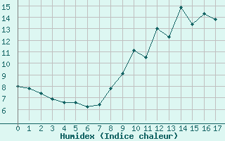 Courbe de l'humidex pour Pouzauges (85)