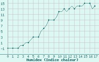 Courbe de l'humidex pour Friedrichshafen