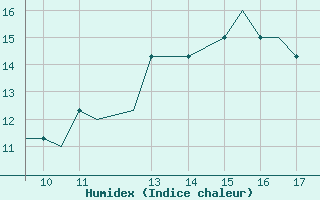 Courbe de l'humidex pour Staverton Private