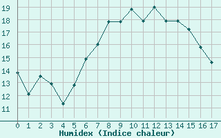 Courbe de l'humidex pour Twenthe (PB)