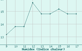 Courbe de l'humidex pour Woodvale