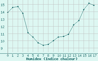 Courbe de l'humidex pour Montlaur (12)