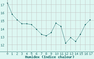 Courbe de l'humidex pour Anse (69)