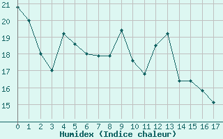 Courbe de l'humidex pour Fameck (57)