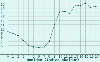 Courbe de l'humidex pour Saint-Nazaire (44)