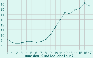 Courbe de l'humidex pour Fontaine-Gurin (49)