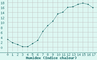 Courbe de l'humidex pour Schaerding