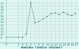 Courbe de l'humidex pour Podgorica / Golubovci