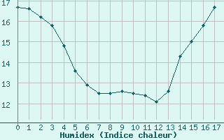 Courbe de l'humidex pour Als (30)