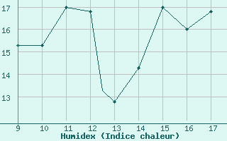 Courbe de l'humidex pour Pontecagnano Air Force Base