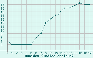 Courbe de l'humidex pour Mildenhall Royal Air Force Base