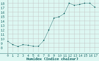 Courbe de l'humidex pour Coria