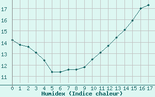 Courbe de l'humidex pour Boulaide (Lux)