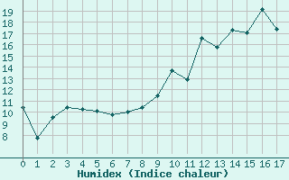 Courbe de l'humidex pour Douzy (08)