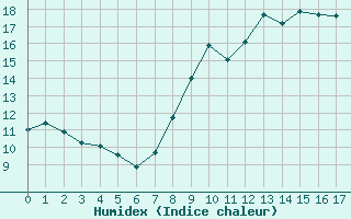 Courbe de l'humidex pour San Pablo de los Montes