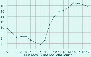 Courbe de l'humidex pour Achres (78)