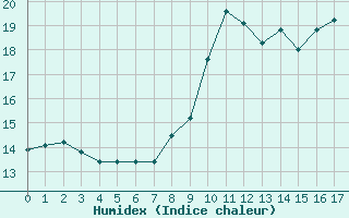 Courbe de l'humidex pour Cagnano (2B)