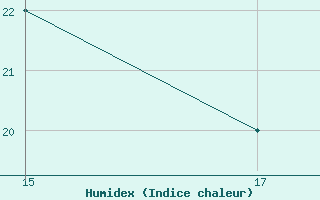 Courbe de l'humidex pour Monte Malanotte