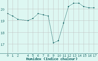 Courbe de l'humidex pour la bouée 6100002