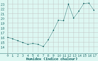 Courbe de l'humidex pour Le Touquet (62)