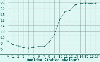 Courbe de l'humidex pour Lran (09)