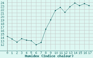 Courbe de l'humidex pour Mandelieu la Napoule (06)