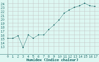 Courbe de l'humidex pour Caunes-Minervois (11)