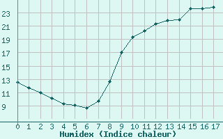 Courbe de l'humidex pour Vassincourt (55)