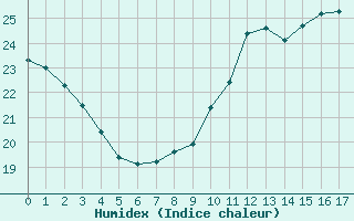 Courbe de l'humidex pour Liefrange (Lu)