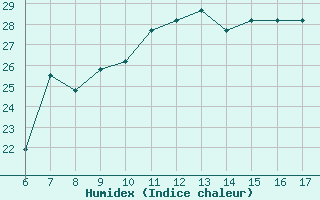 Courbe de l'humidex pour Albenga