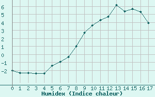 Courbe de l'humidex pour Hirschenkogel