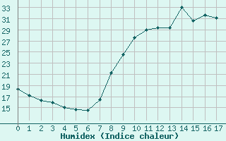 Courbe de l'humidex pour Kleine-Brogel (Be)