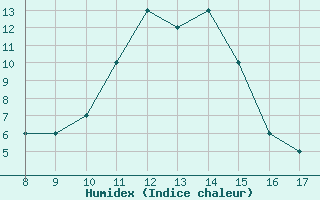 Courbe de l'humidex pour Albenga