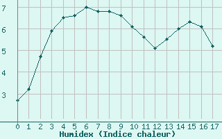 Courbe de l'humidex pour Bonnecombe - Les Salces (48)