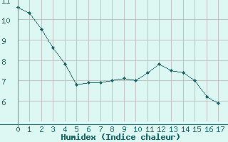 Courbe de l'humidex pour Milesovka