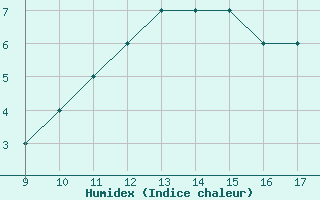 Courbe de l'humidex pour Rieti