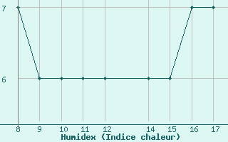 Courbe de l'humidex pour safjrur Airport