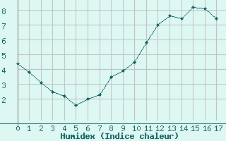 Courbe de l'humidex pour Tulloch Bridge