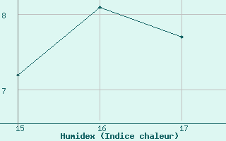Courbe de l'humidex pour Chassiron-Phare (17)
