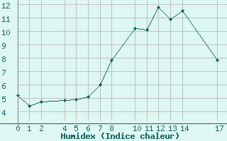 Courbe de l'humidex pour Bielsa