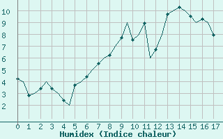 Courbe de l'humidex pour Volkel