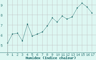 Courbe de l'humidex pour Chalmazel Jeansagnire (42)