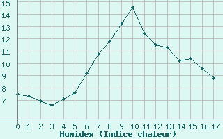 Courbe de l'humidex pour Boltigen