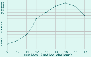 Courbe de l'humidex pour Rieti