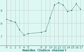 Courbe de l'humidex pour Mazinghem (62)