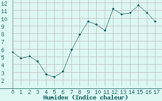 Courbe de l'humidex pour Manston (UK)