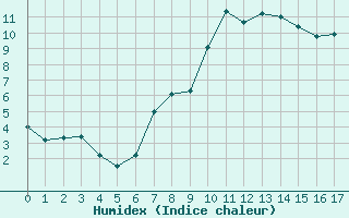 Courbe de l'humidex pour Herstmonceux (UK)