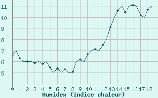 Courbe de l'humidex pour Brize Norton