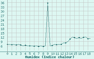 Courbe de l'humidex pour Benson